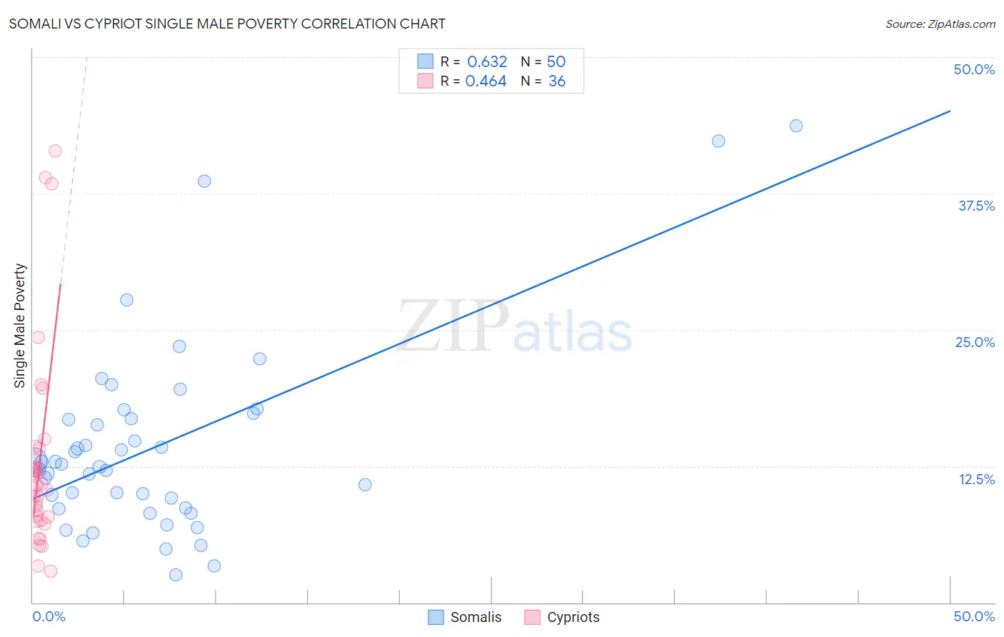 Somali vs Cypriot Single Male Poverty
