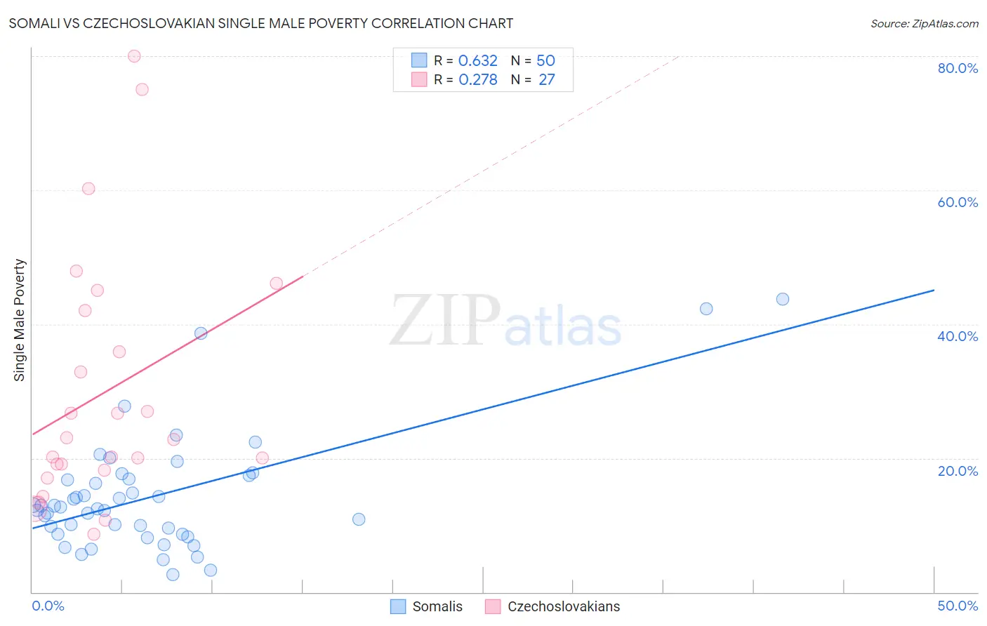 Somali vs Czechoslovakian Single Male Poverty