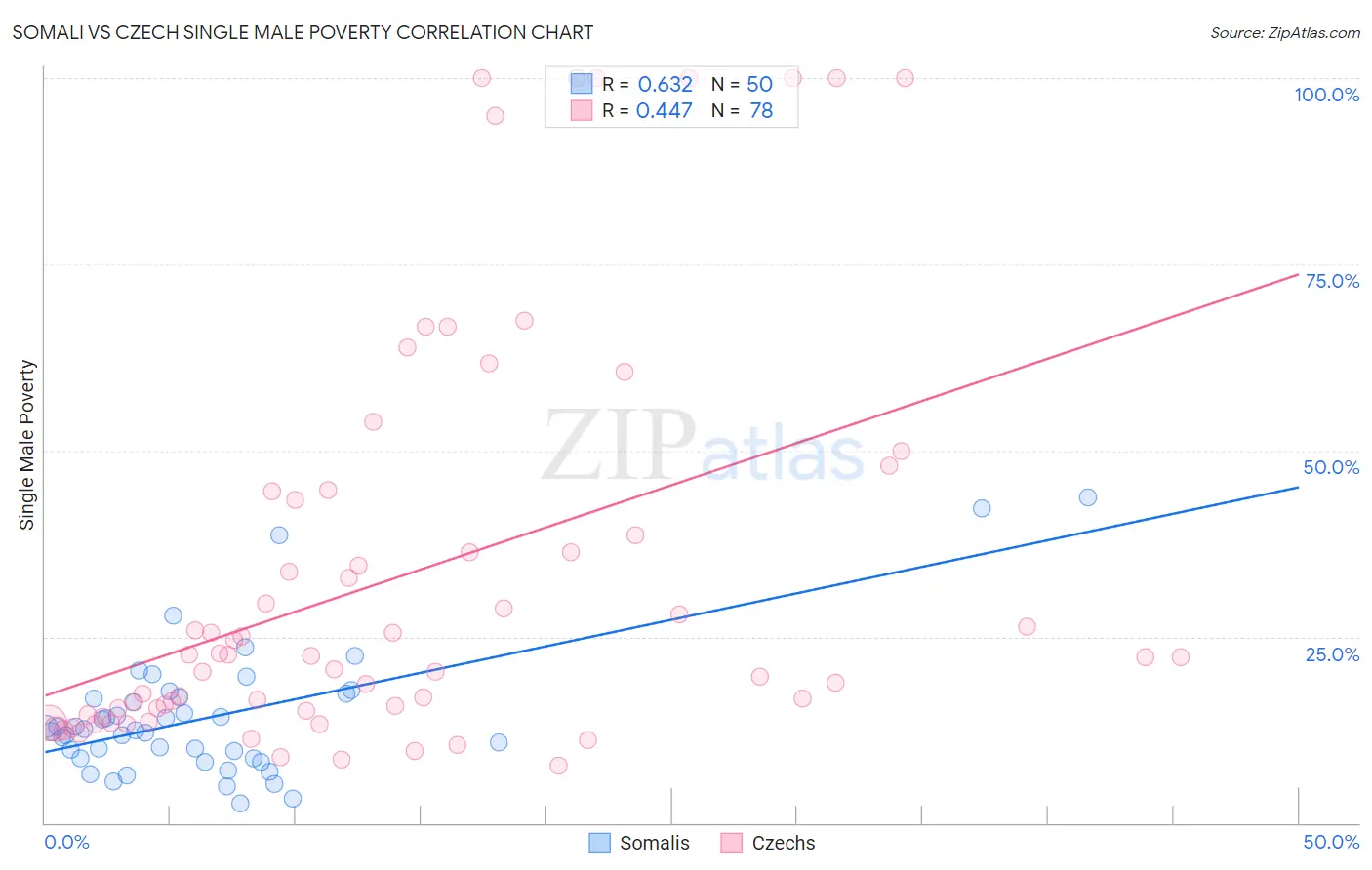 Somali vs Czech Single Male Poverty