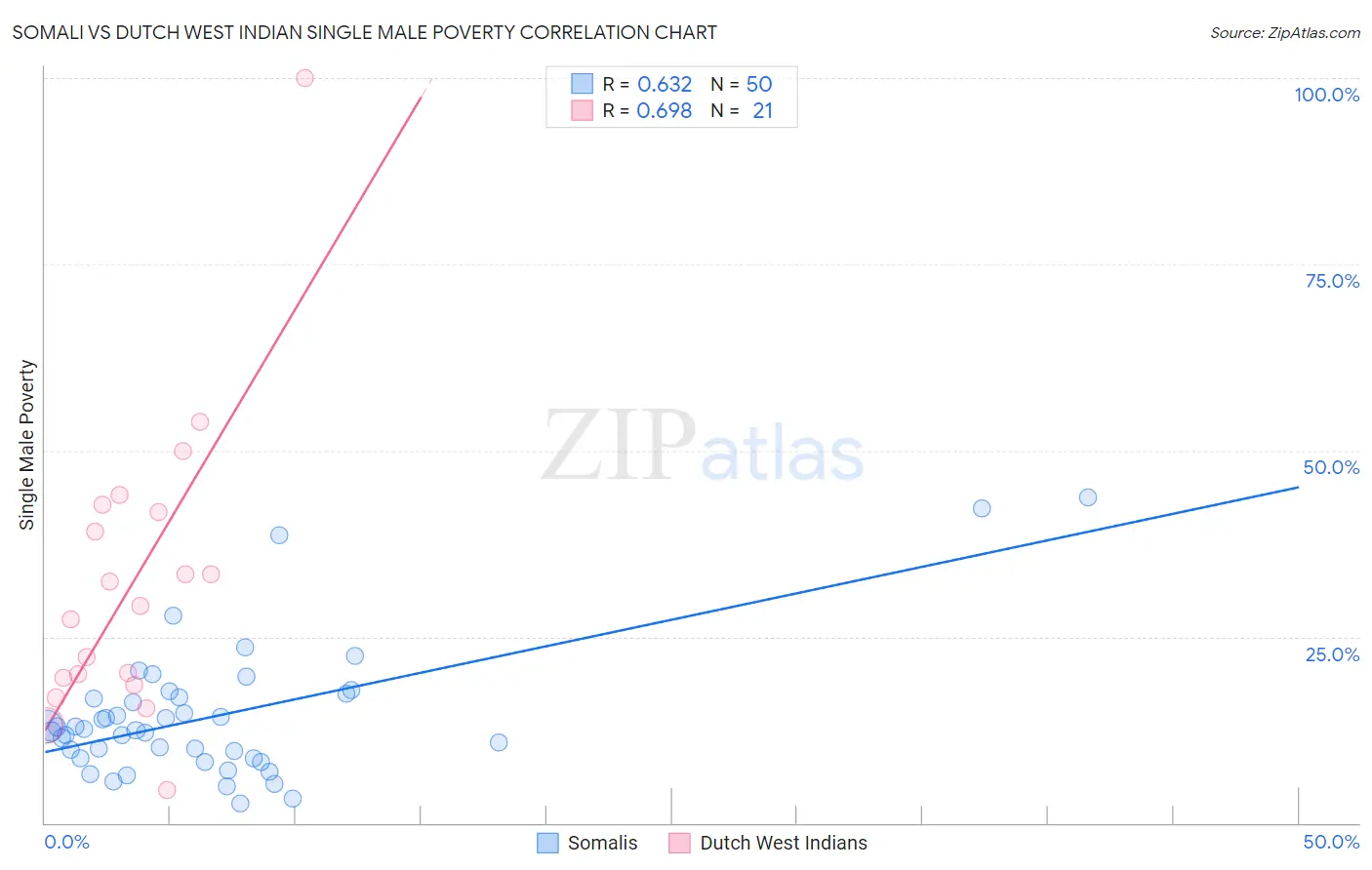 Somali vs Dutch West Indian Single Male Poverty