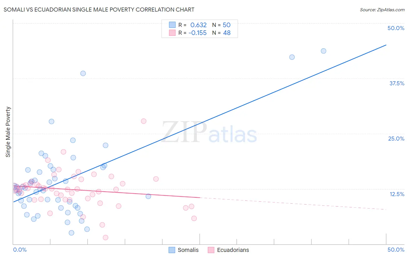 Somali vs Ecuadorian Single Male Poverty