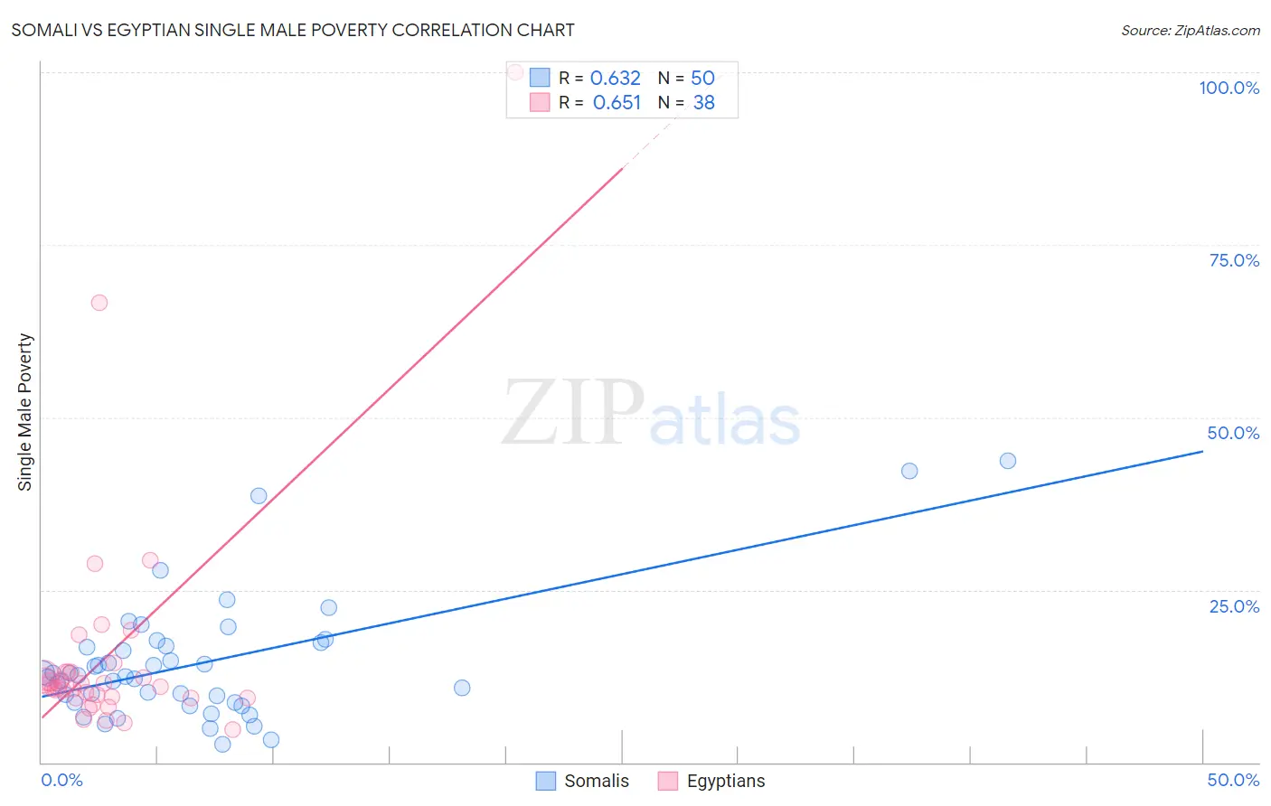 Somali vs Egyptian Single Male Poverty