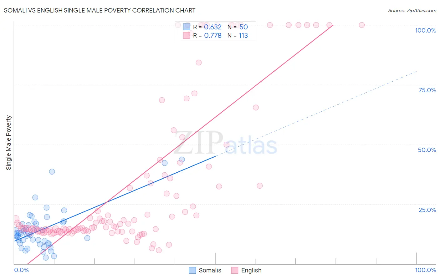 Somali vs English Single Male Poverty
