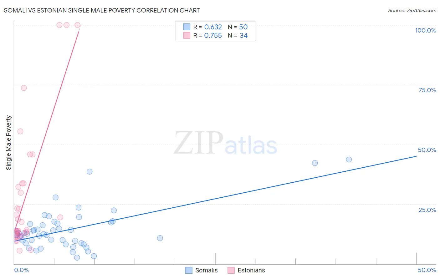 Somali vs Estonian Single Male Poverty