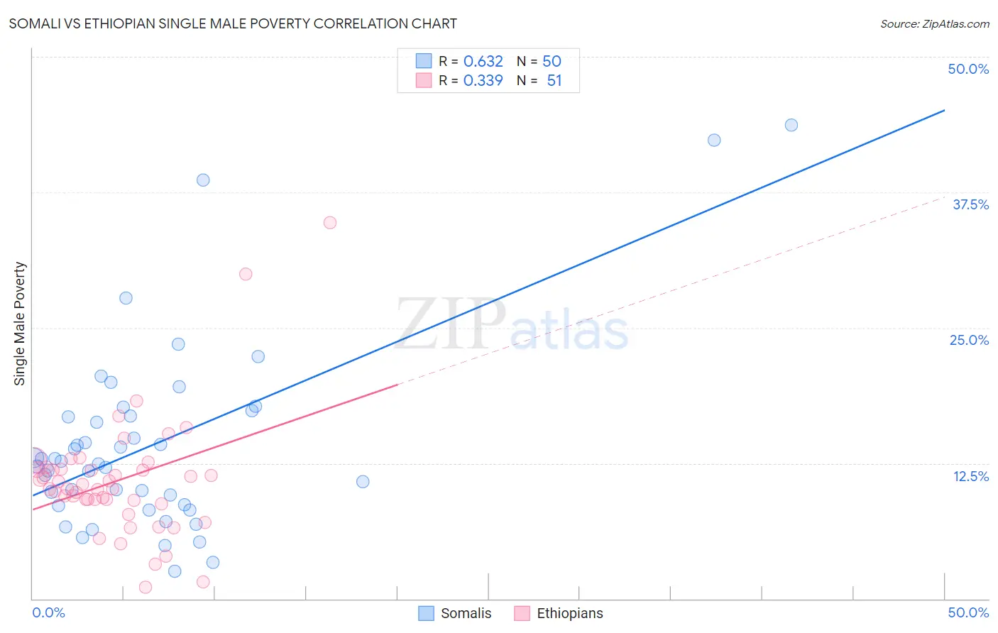 Somali vs Ethiopian Single Male Poverty