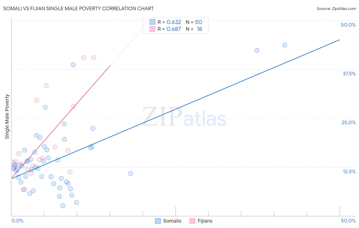 Somali vs Fijian Single Male Poverty