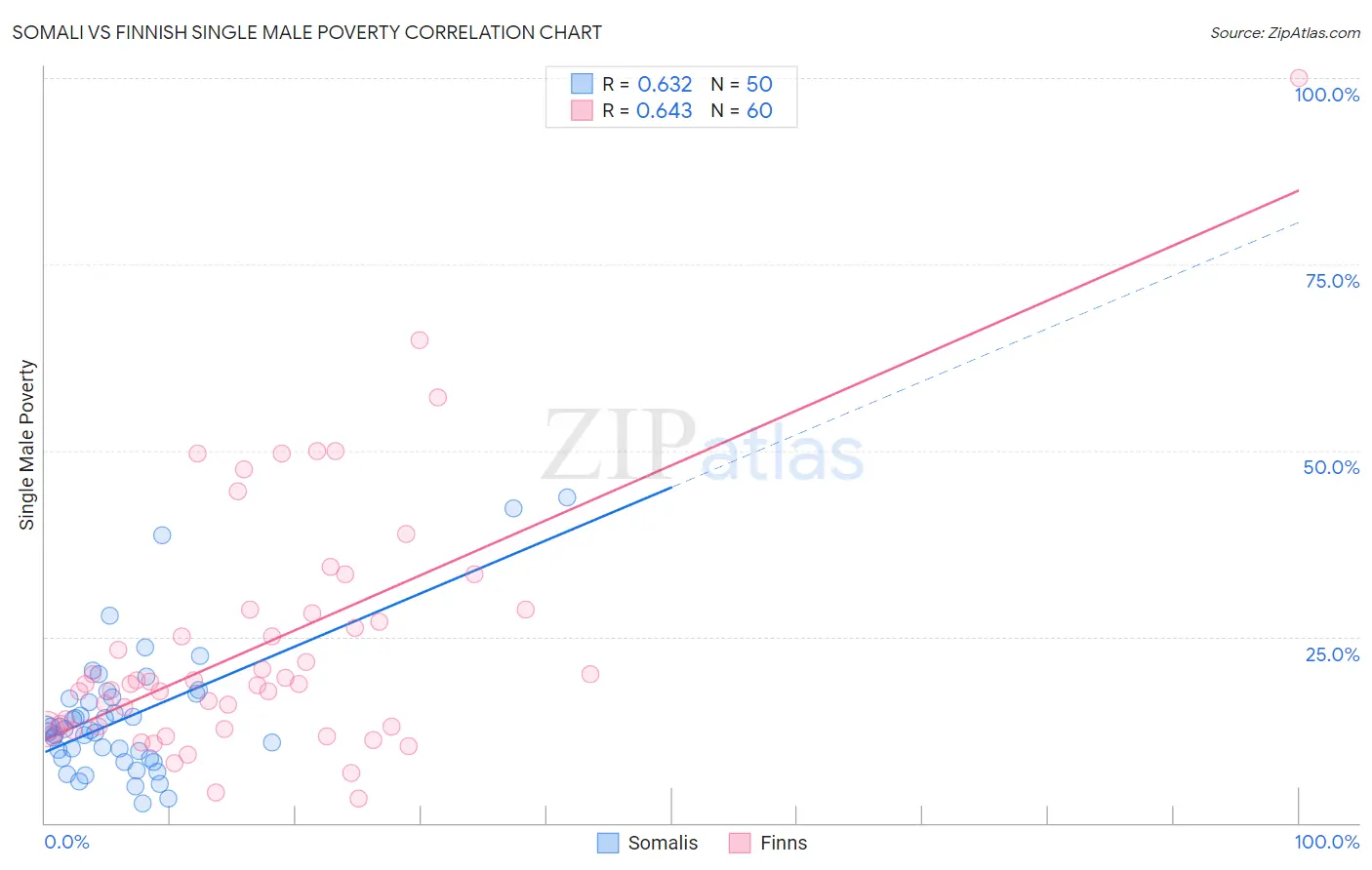 Somali vs Finnish Single Male Poverty