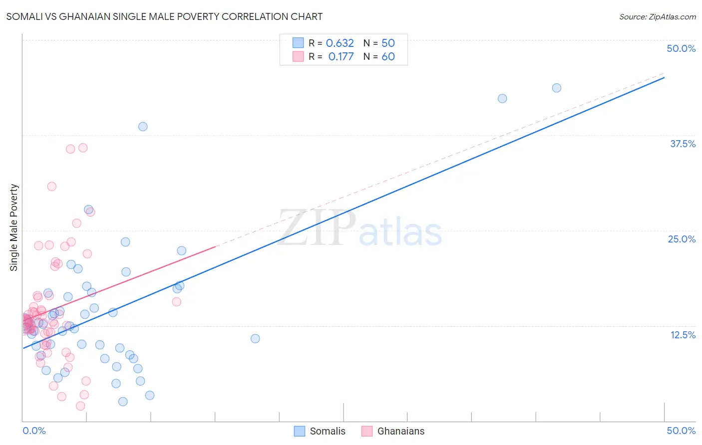 Somali vs Ghanaian Single Male Poverty