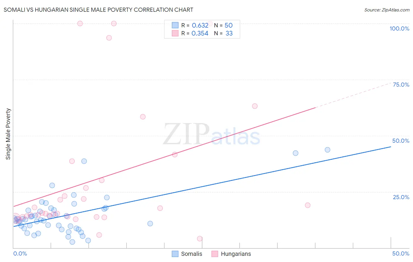 Somali vs Hungarian Single Male Poverty