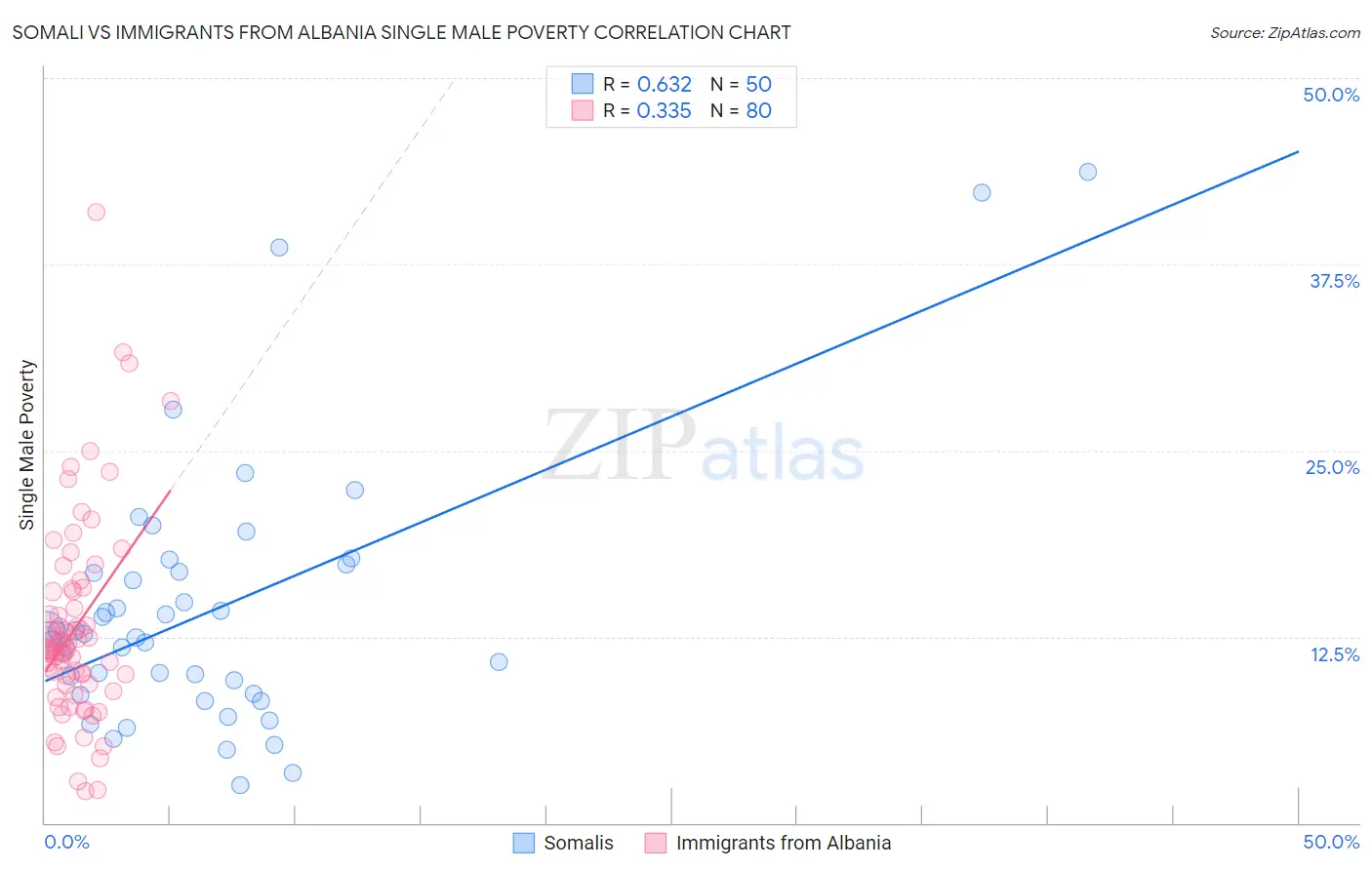 Somali vs Immigrants from Albania Single Male Poverty