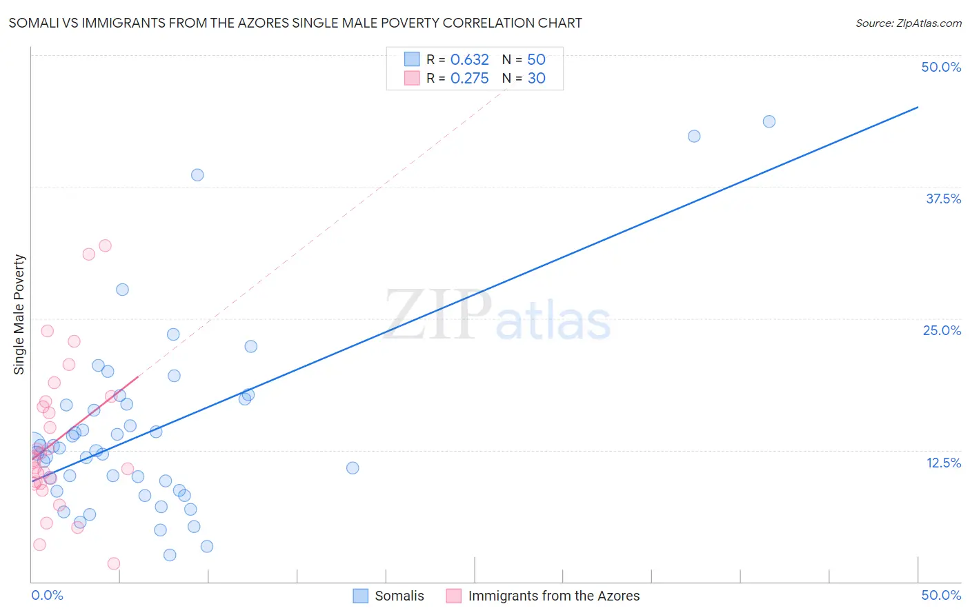 Somali vs Immigrants from the Azores Single Male Poverty