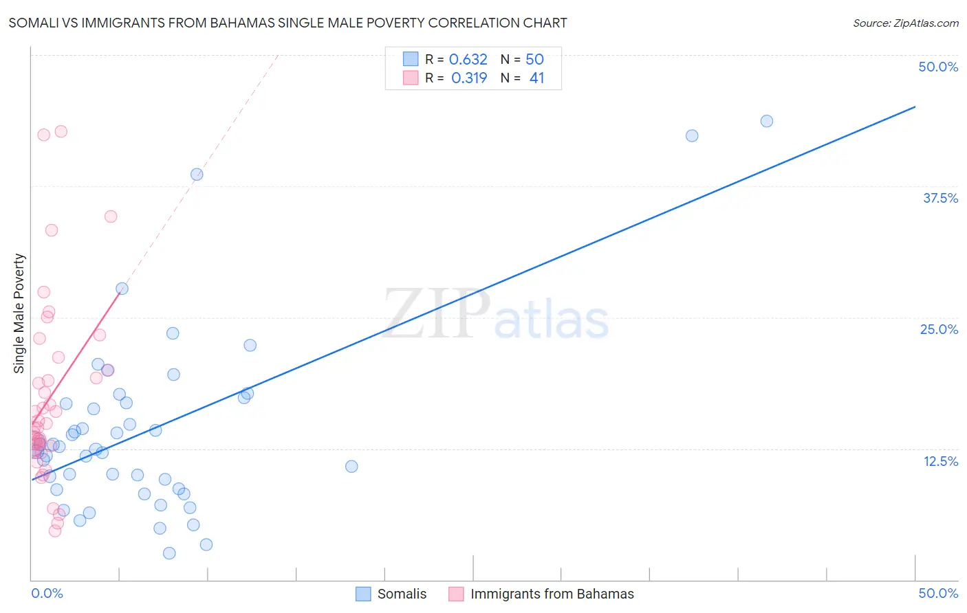 Somali vs Immigrants from Bahamas Single Male Poverty