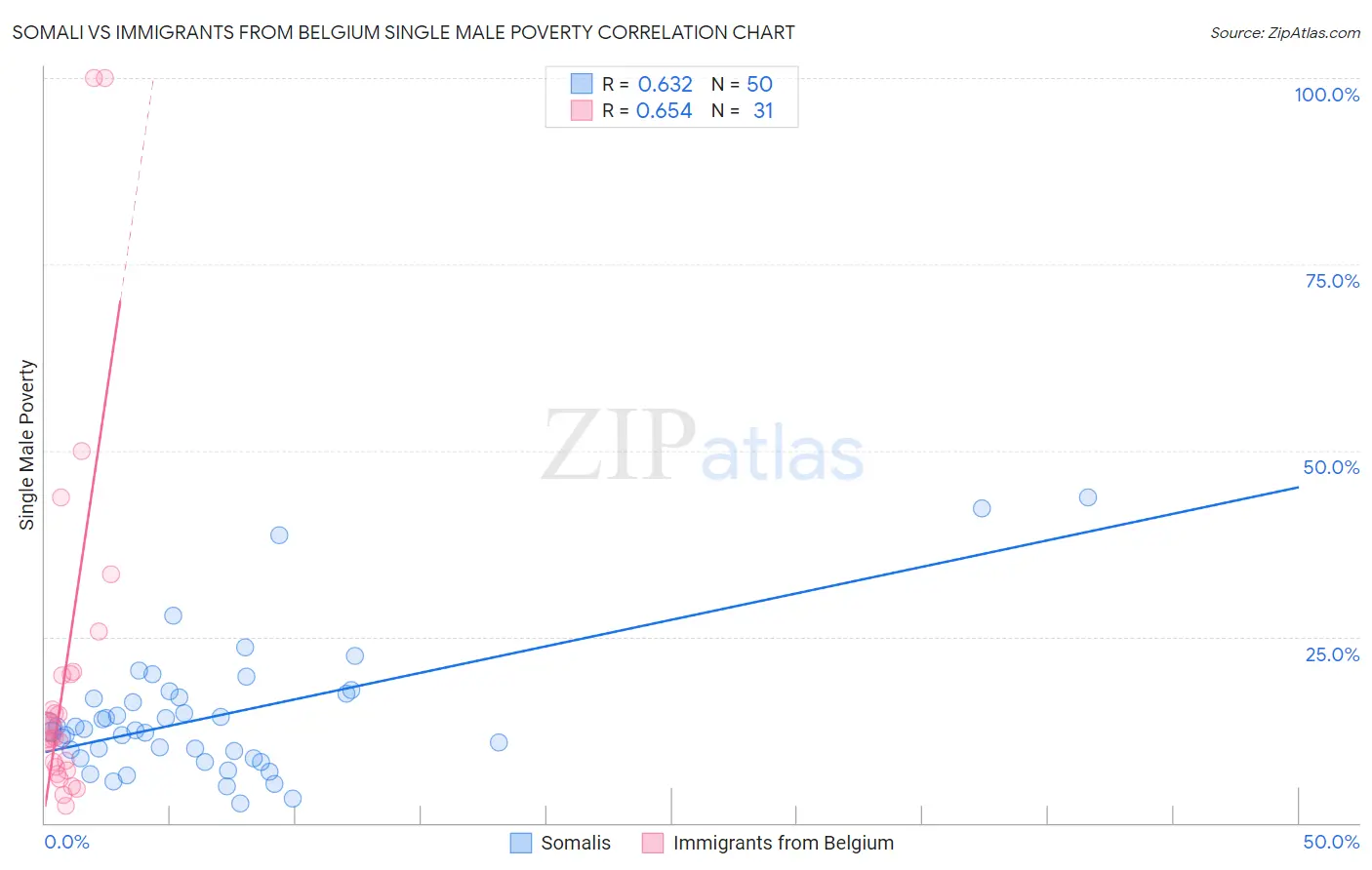 Somali vs Immigrants from Belgium Single Male Poverty