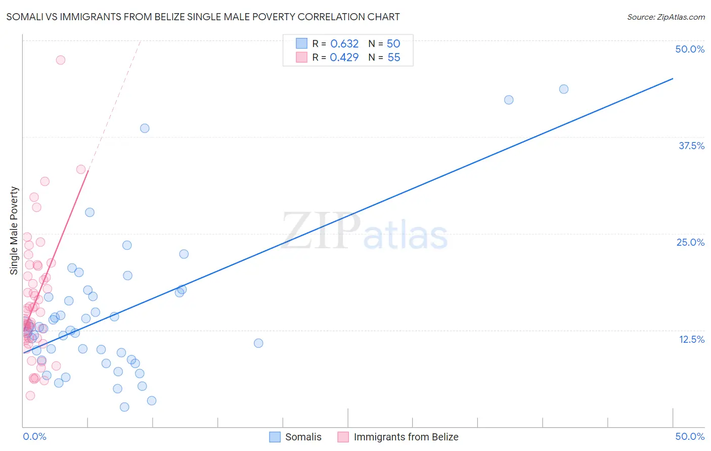 Somali vs Immigrants from Belize Single Male Poverty