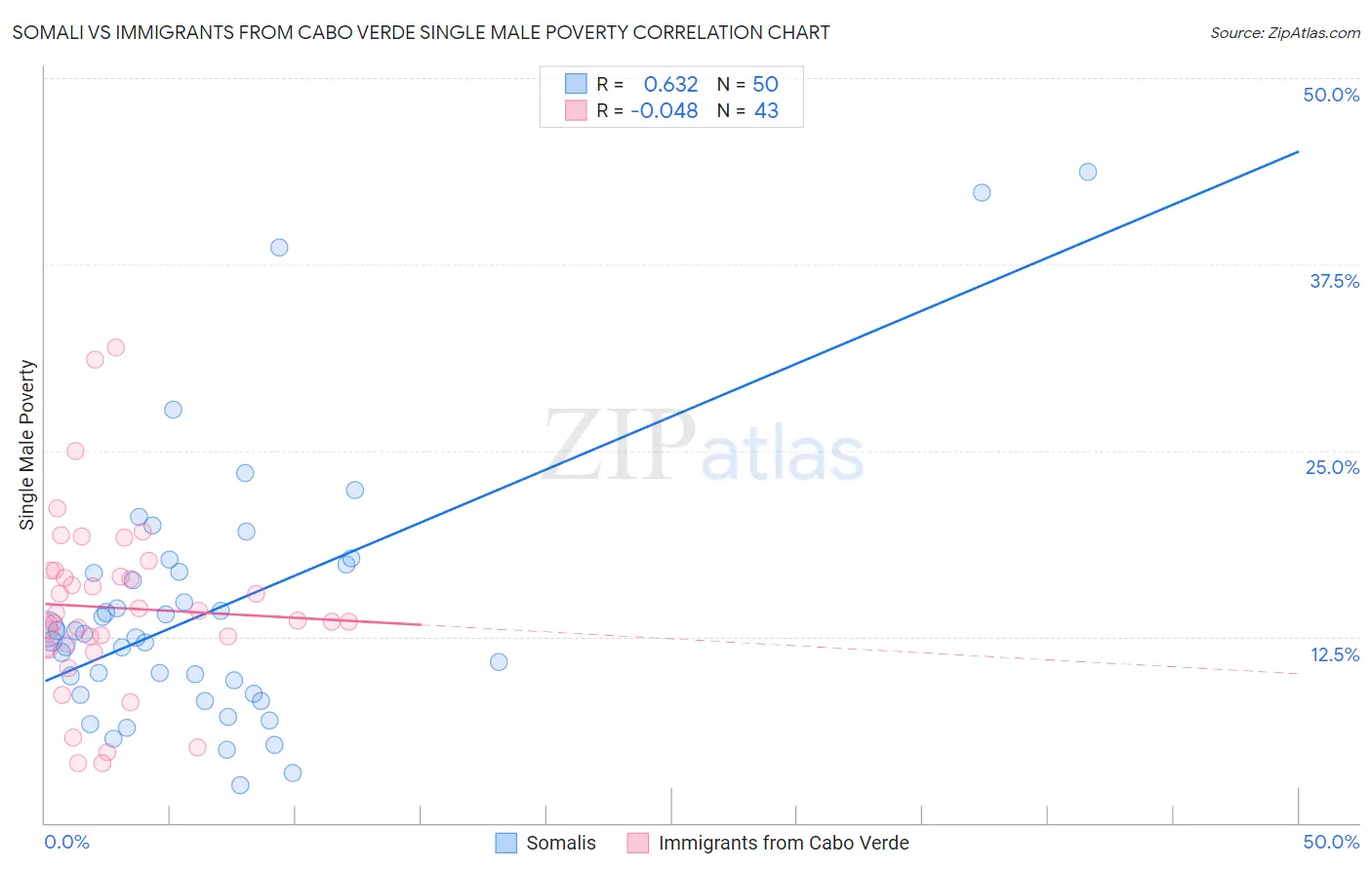 Somali vs Immigrants from Cabo Verde Single Male Poverty