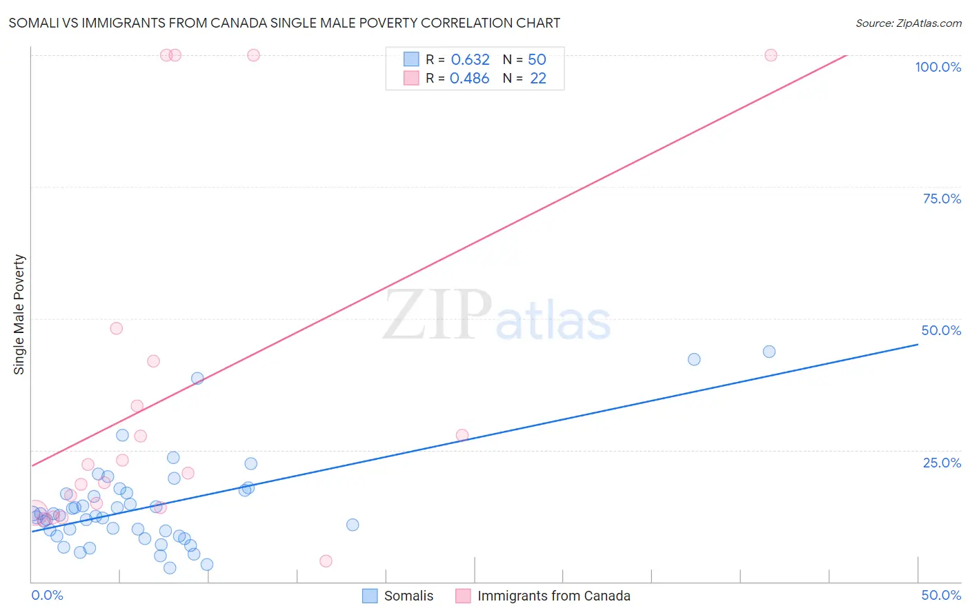 Somali vs Immigrants from Canada Single Male Poverty