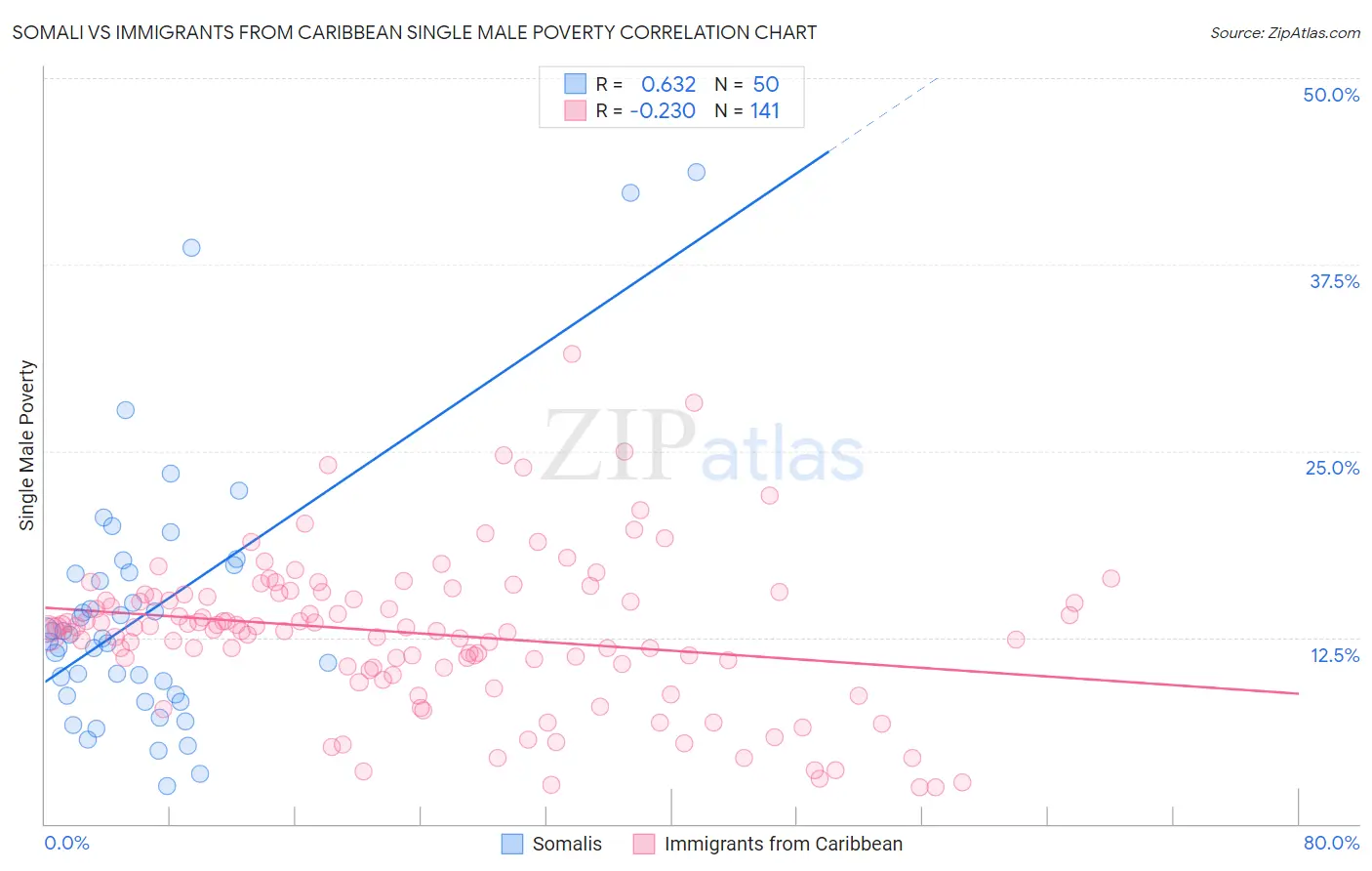 Somali vs Immigrants from Caribbean Single Male Poverty