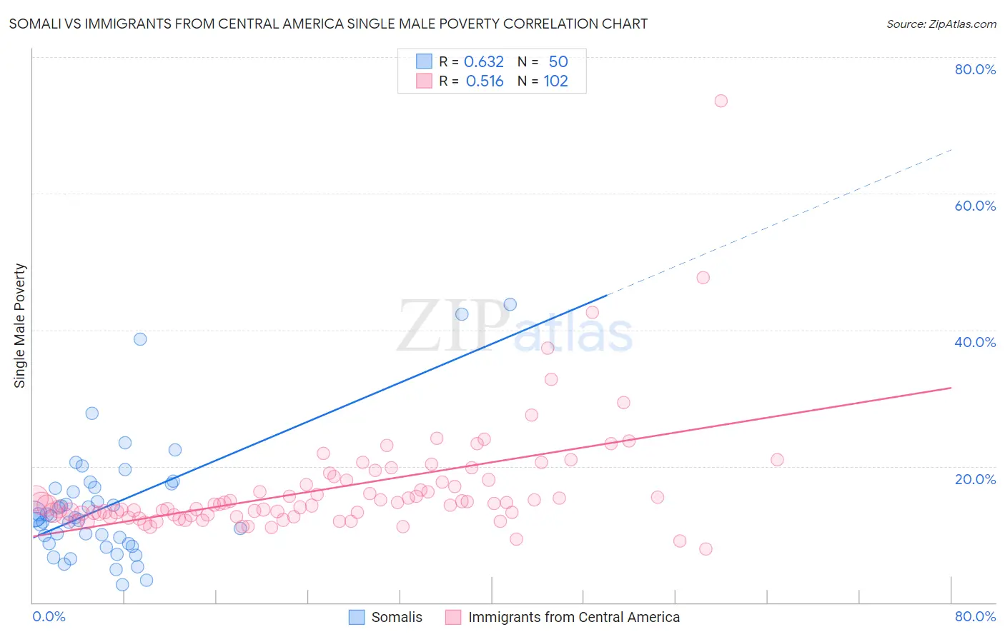 Somali vs Immigrants from Central America Single Male Poverty