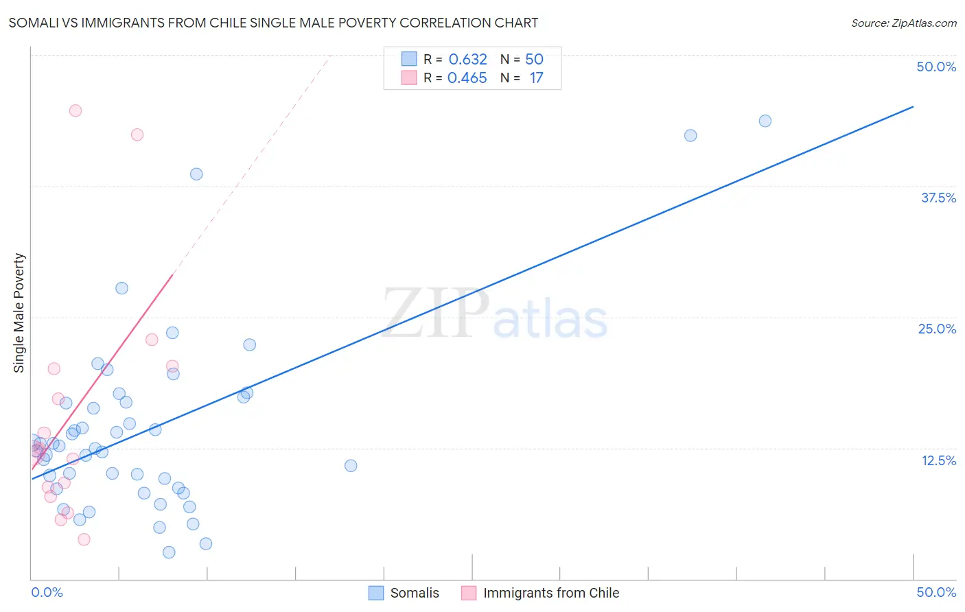 Somali vs Immigrants from Chile Single Male Poverty
