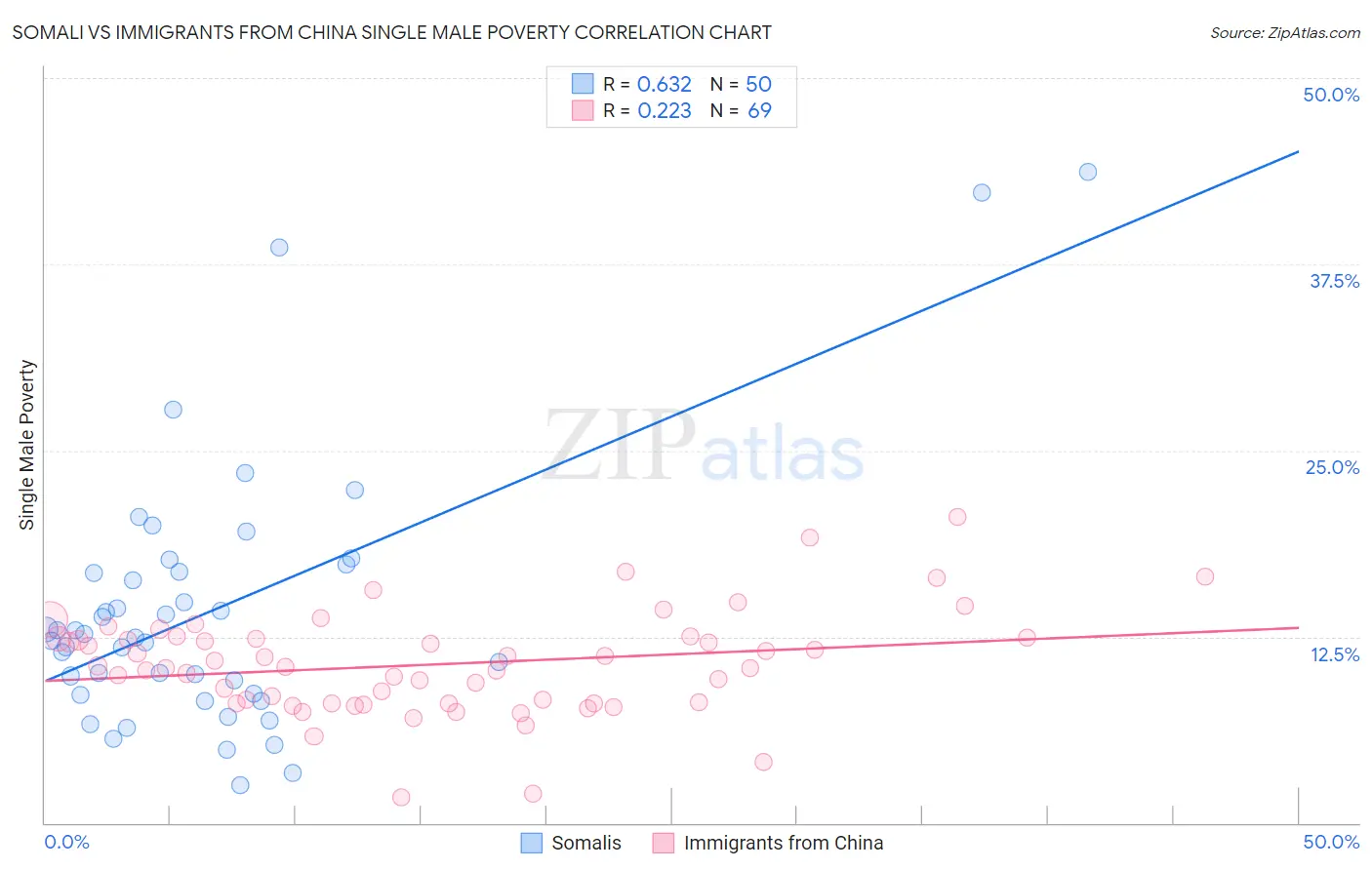 Somali vs Immigrants from China Single Male Poverty