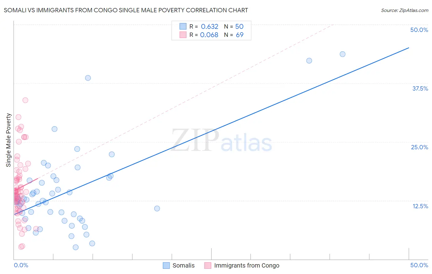 Somali vs Immigrants from Congo Single Male Poverty