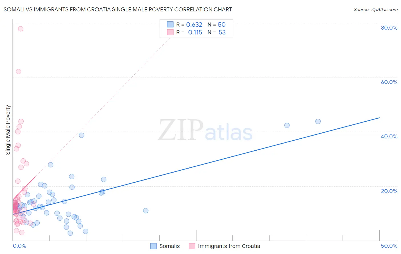 Somali vs Immigrants from Croatia Single Male Poverty