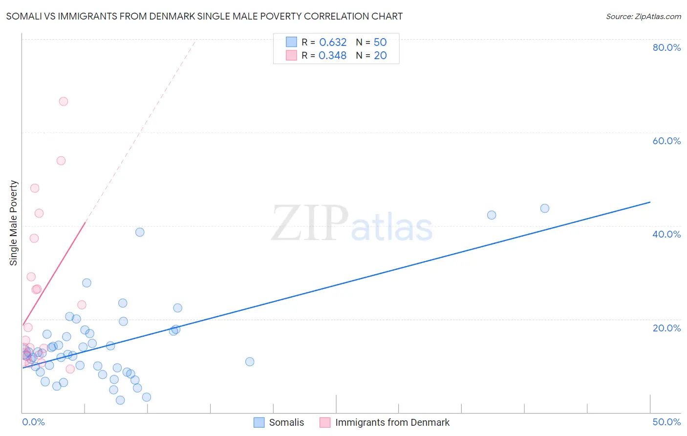 Somali vs Immigrants from Denmark Single Male Poverty