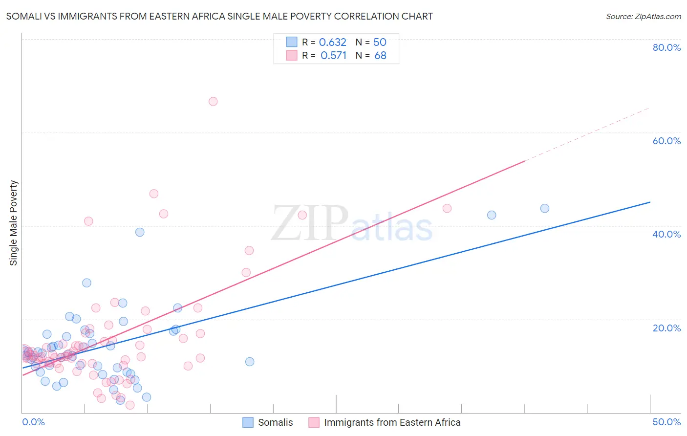 Somali vs Immigrants from Eastern Africa Single Male Poverty