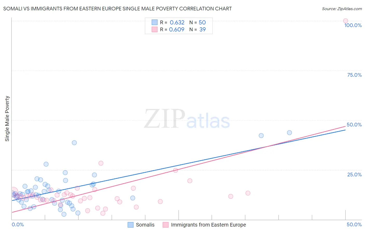 Somali vs Immigrants from Eastern Europe Single Male Poverty