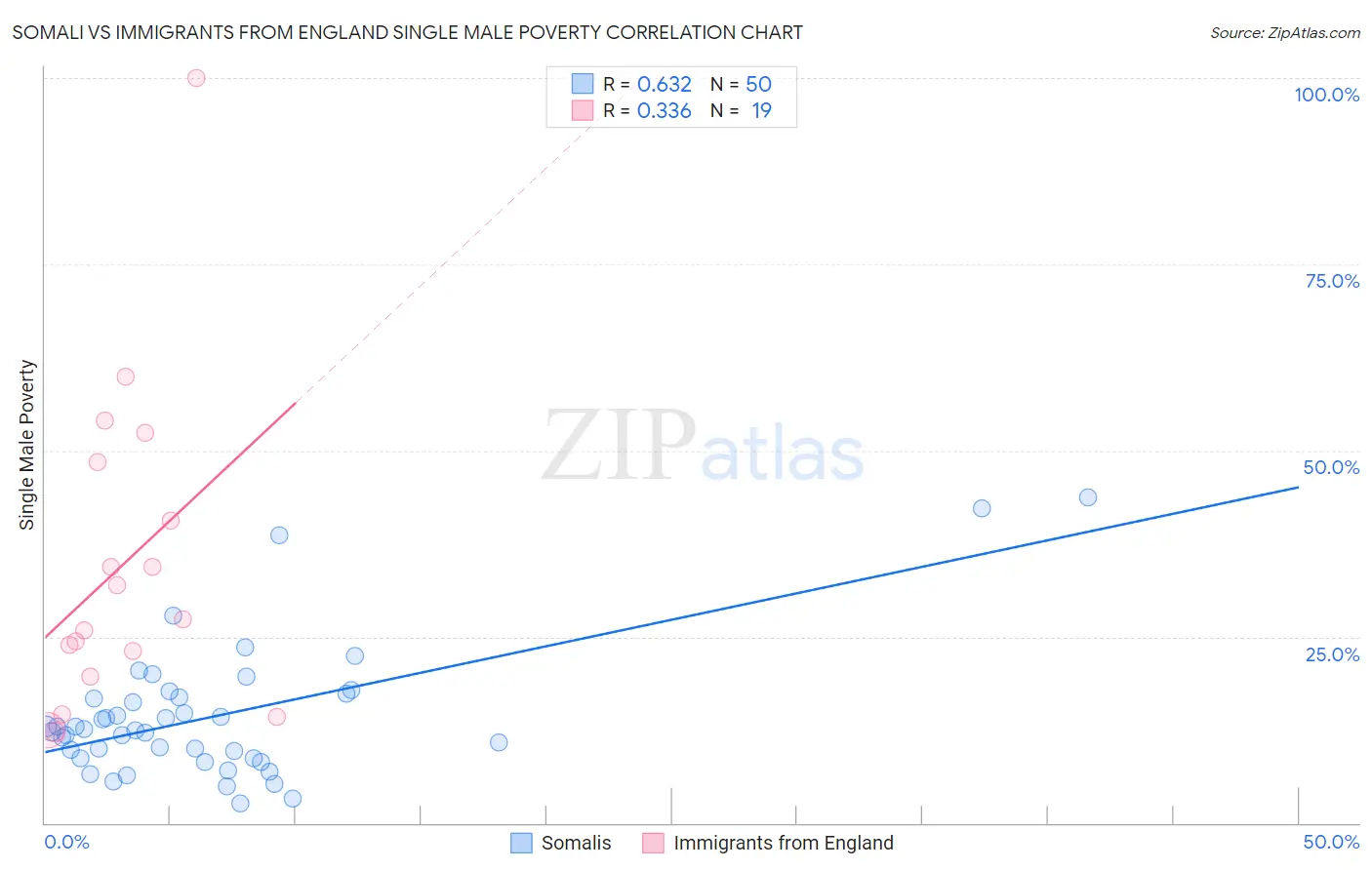 Somali vs Immigrants from England Single Male Poverty