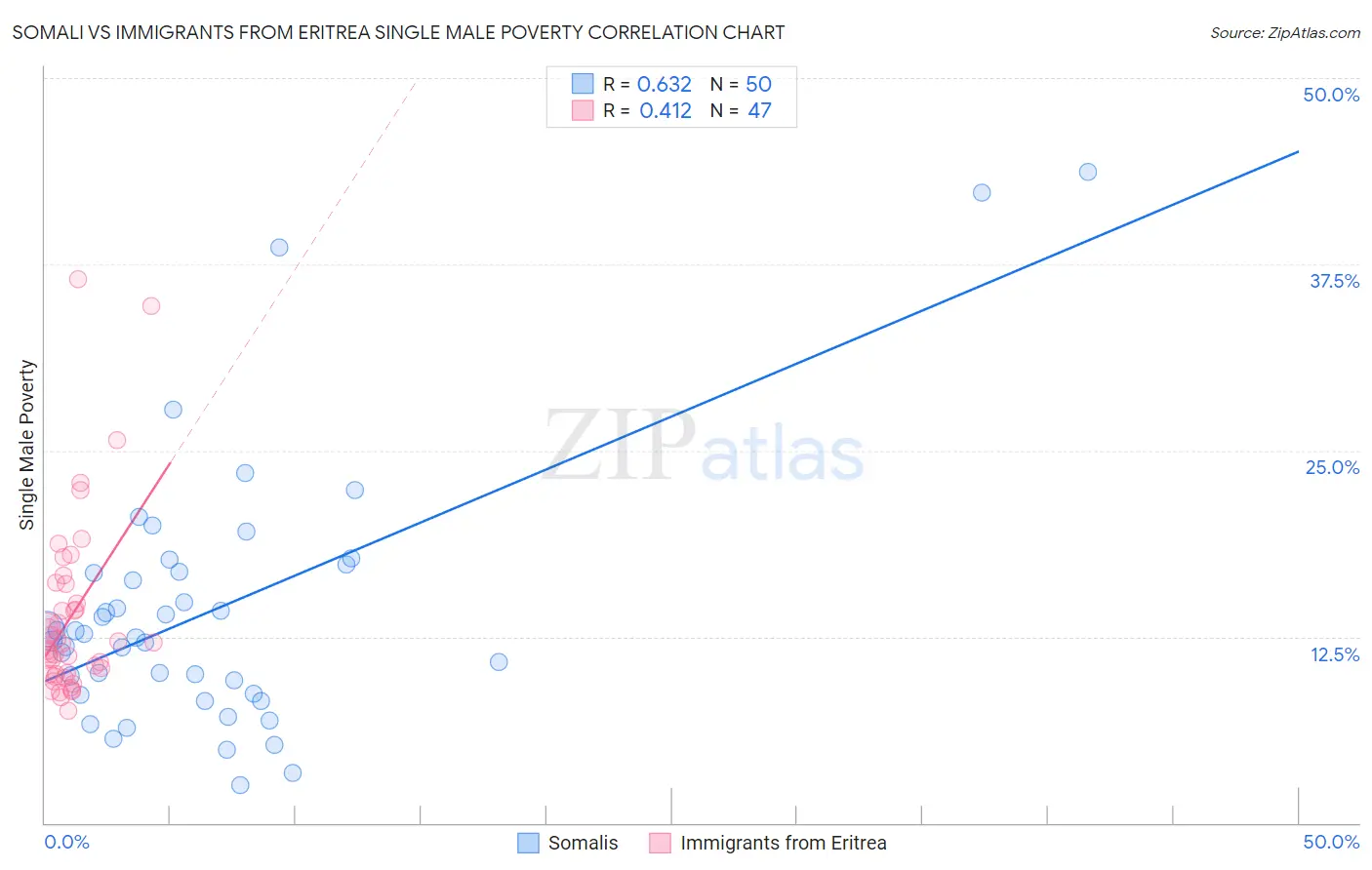 Somali vs Immigrants from Eritrea Single Male Poverty