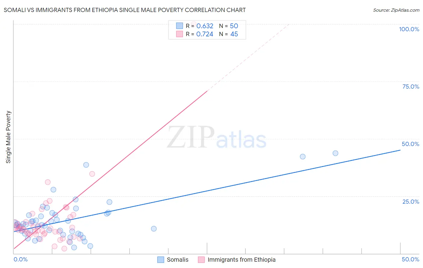 Somali vs Immigrants from Ethiopia Single Male Poverty