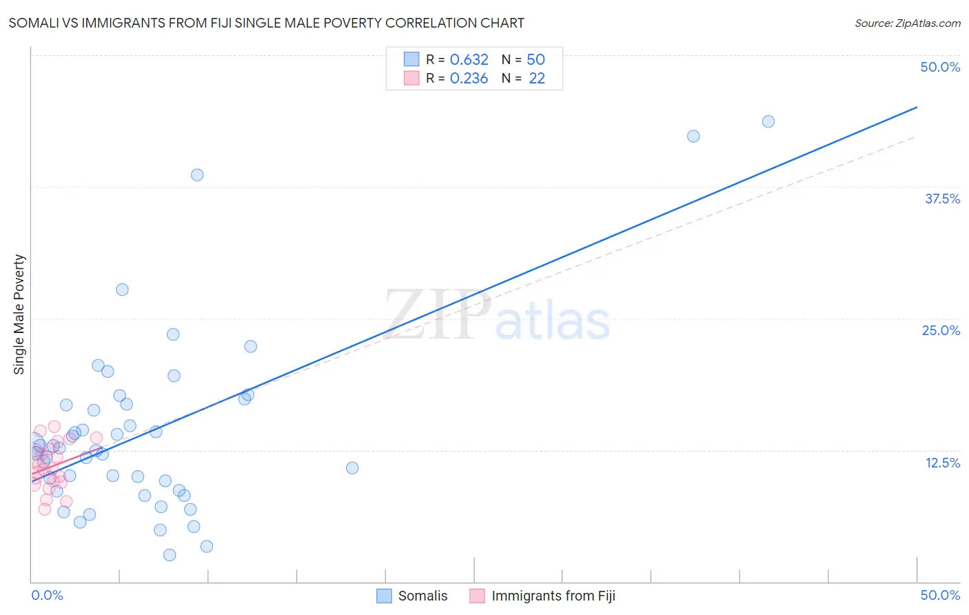 Somali vs Immigrants from Fiji Single Male Poverty
