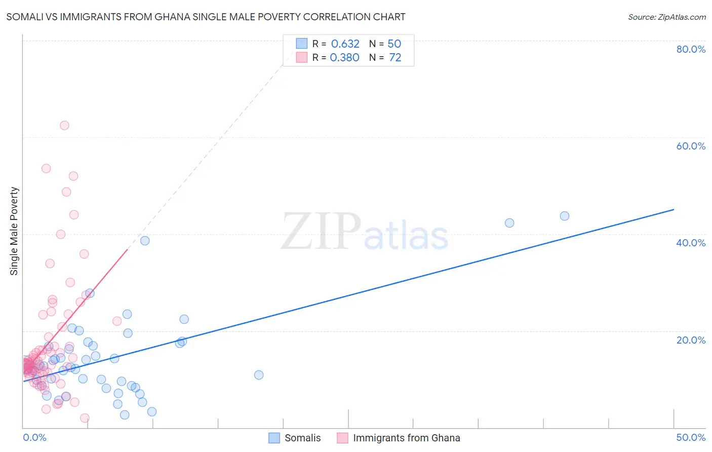 Somali vs Immigrants from Ghana Single Male Poverty
