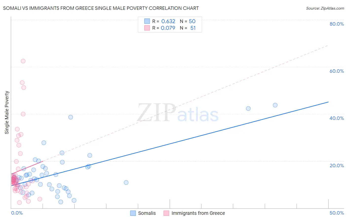 Somali vs Immigrants from Greece Single Male Poverty