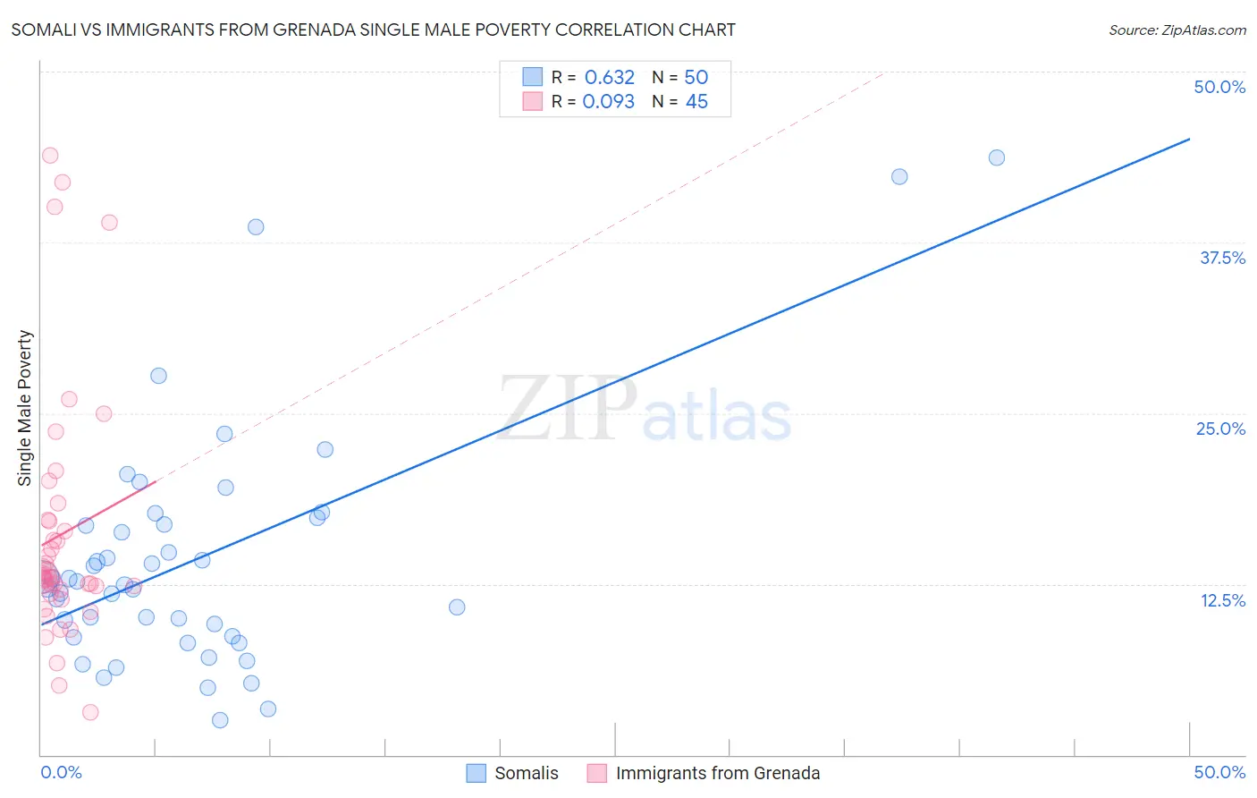 Somali vs Immigrants from Grenada Single Male Poverty