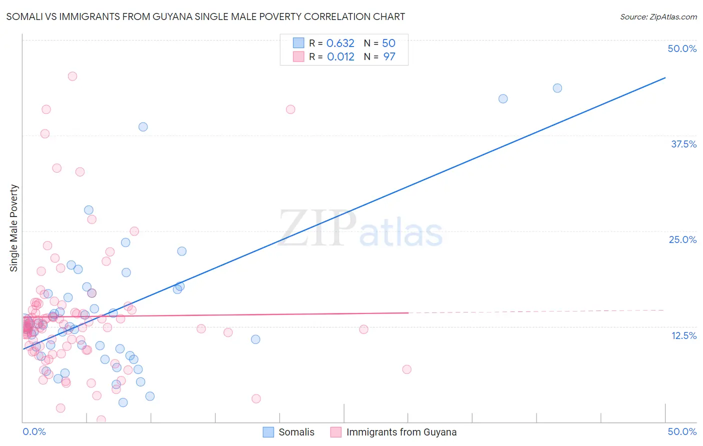 Somali vs Immigrants from Guyana Single Male Poverty
