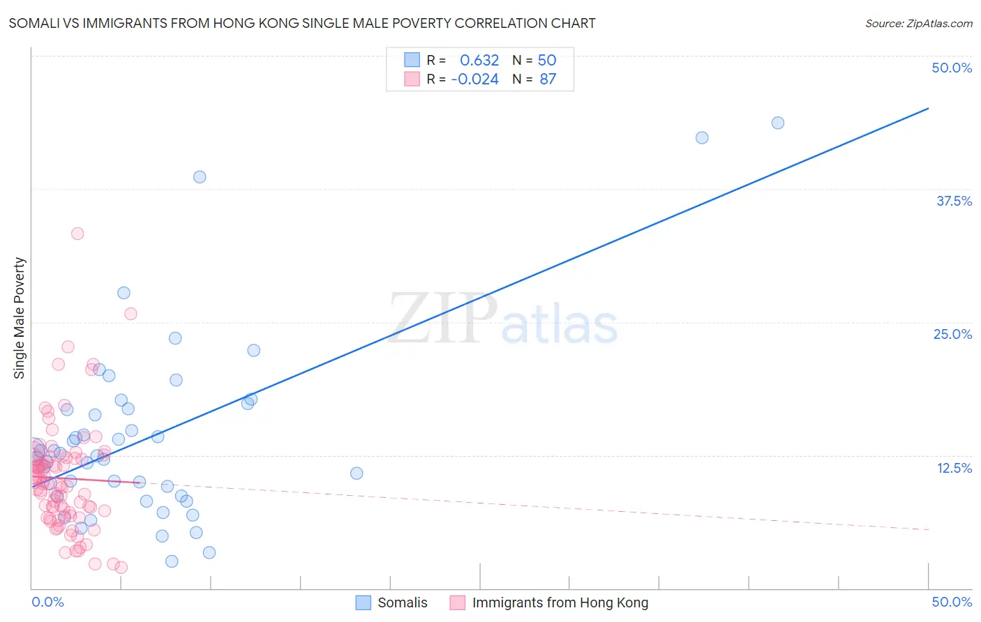 Somali vs Immigrants from Hong Kong Single Male Poverty