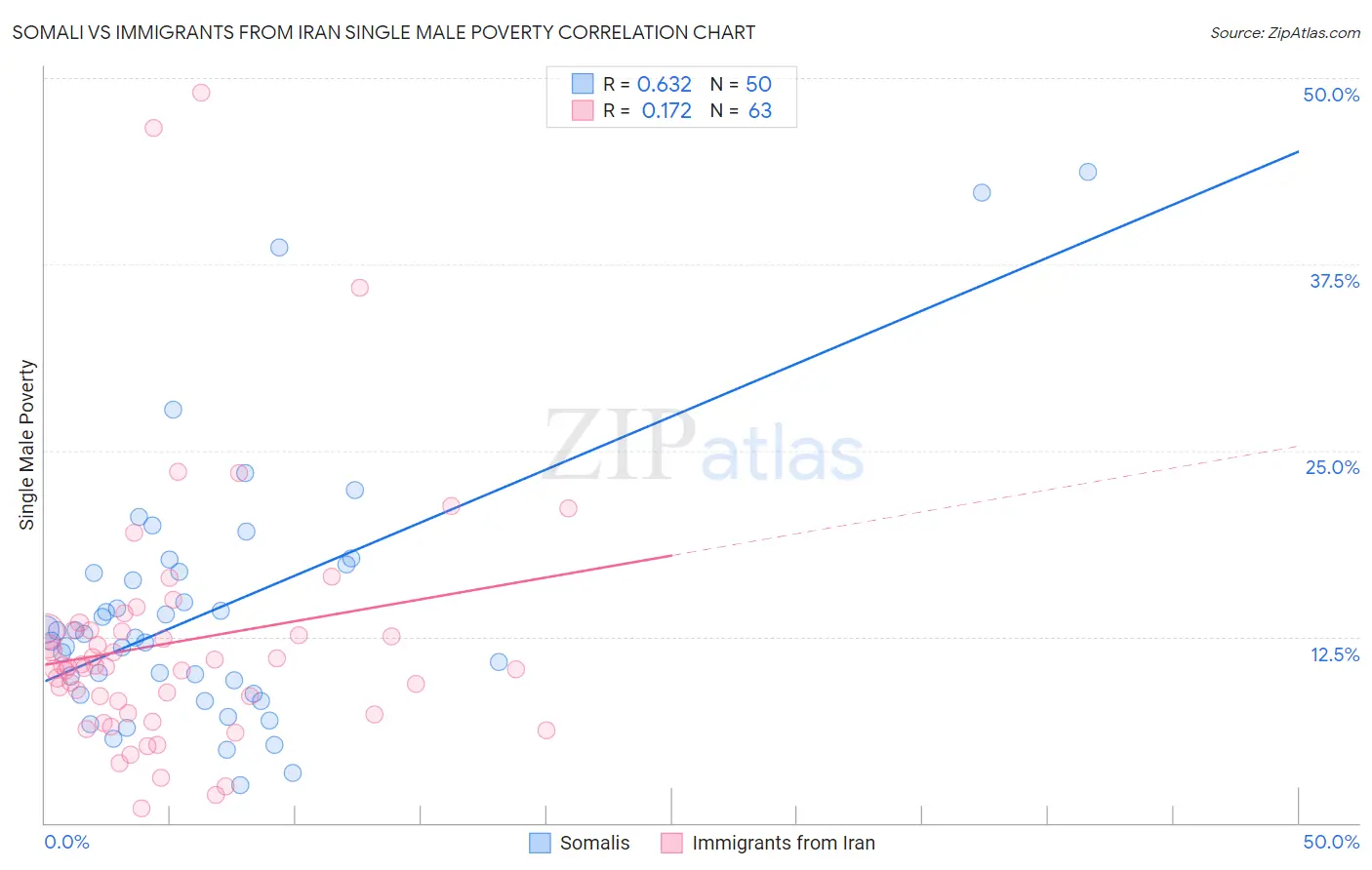 Somali vs Immigrants from Iran Single Male Poverty