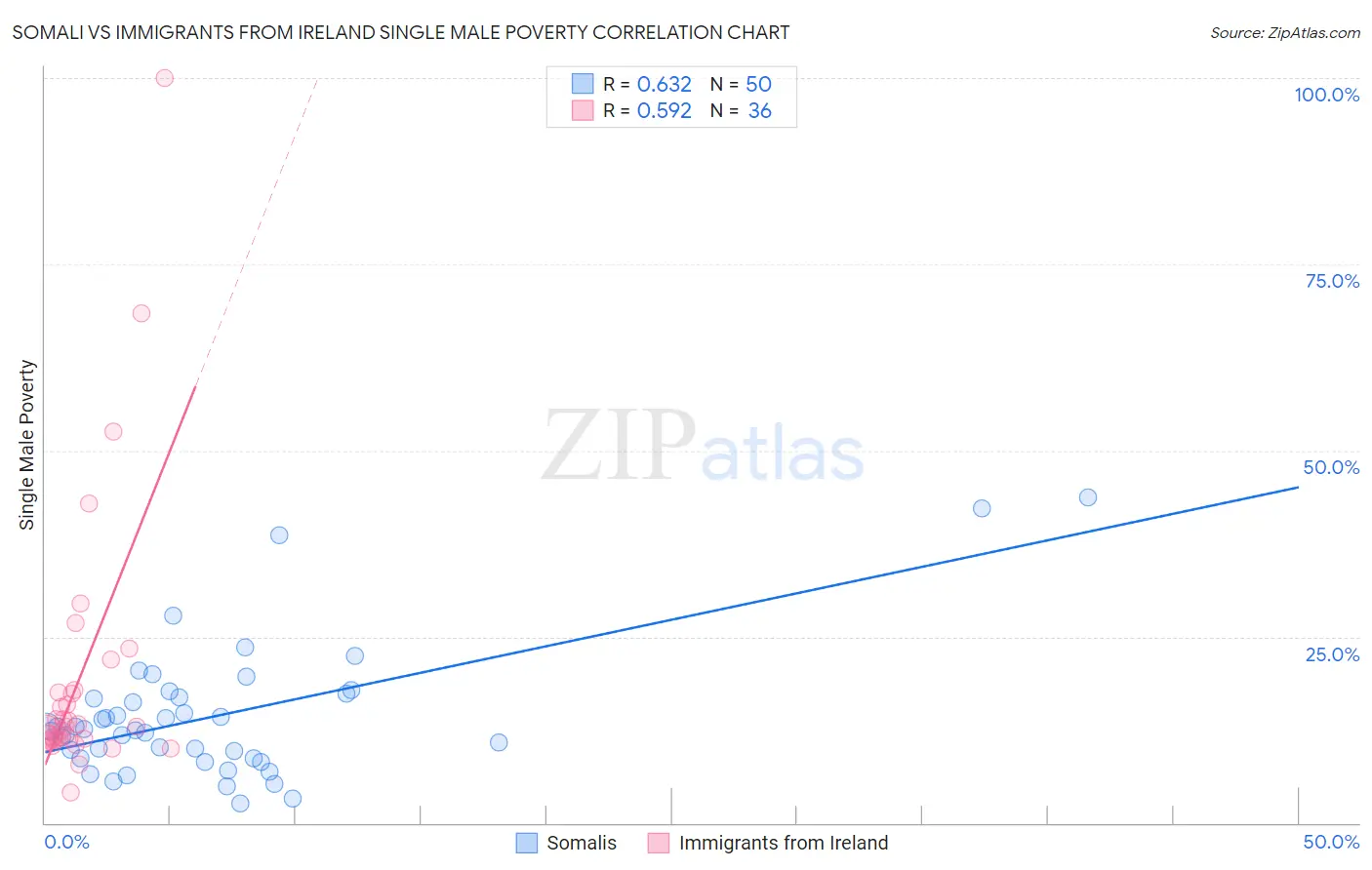 Somali vs Immigrants from Ireland Single Male Poverty