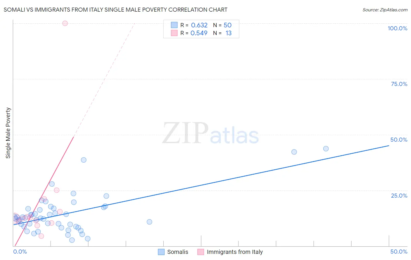 Somali vs Immigrants from Italy Single Male Poverty