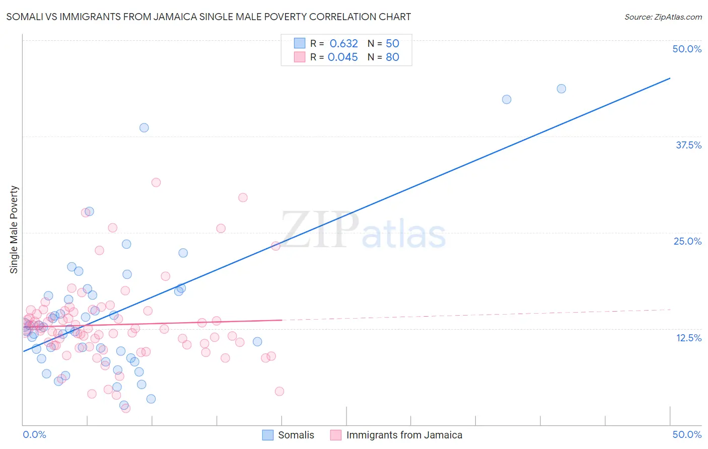 Somali vs Immigrants from Jamaica Single Male Poverty