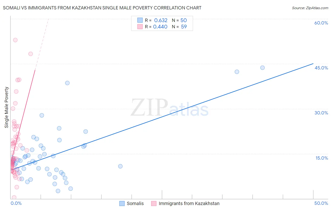 Somali vs Immigrants from Kazakhstan Single Male Poverty