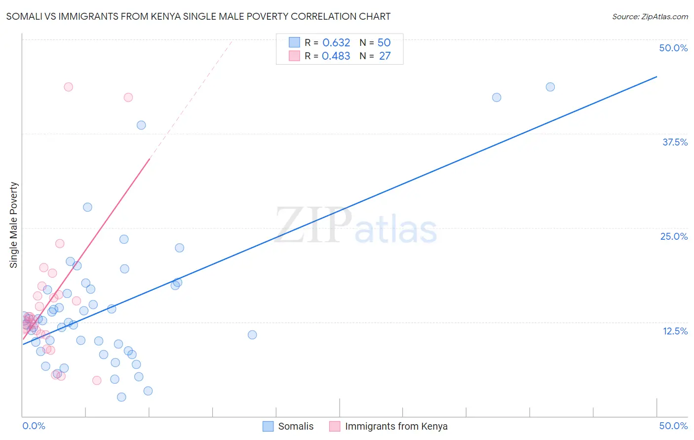 Somali vs Immigrants from Kenya Single Male Poverty