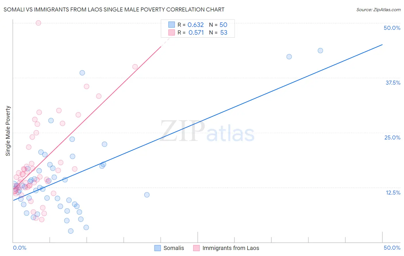 Somali vs Immigrants from Laos Single Male Poverty