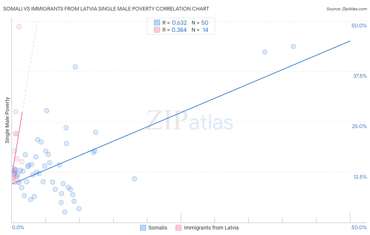 Somali vs Immigrants from Latvia Single Male Poverty