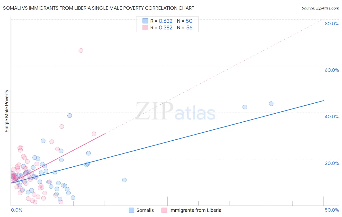 Somali vs Immigrants from Liberia Single Male Poverty