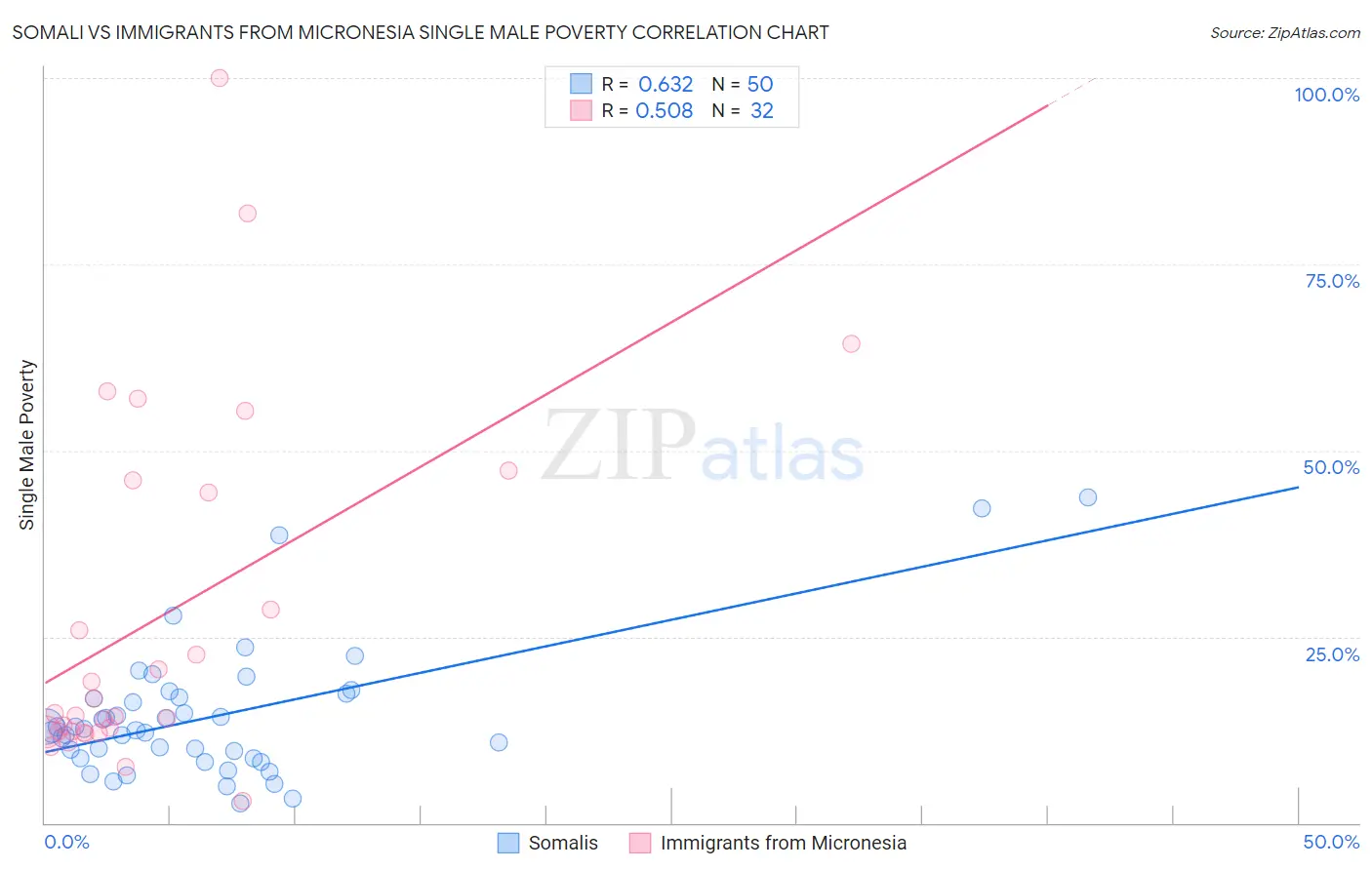 Somali vs Immigrants from Micronesia Single Male Poverty