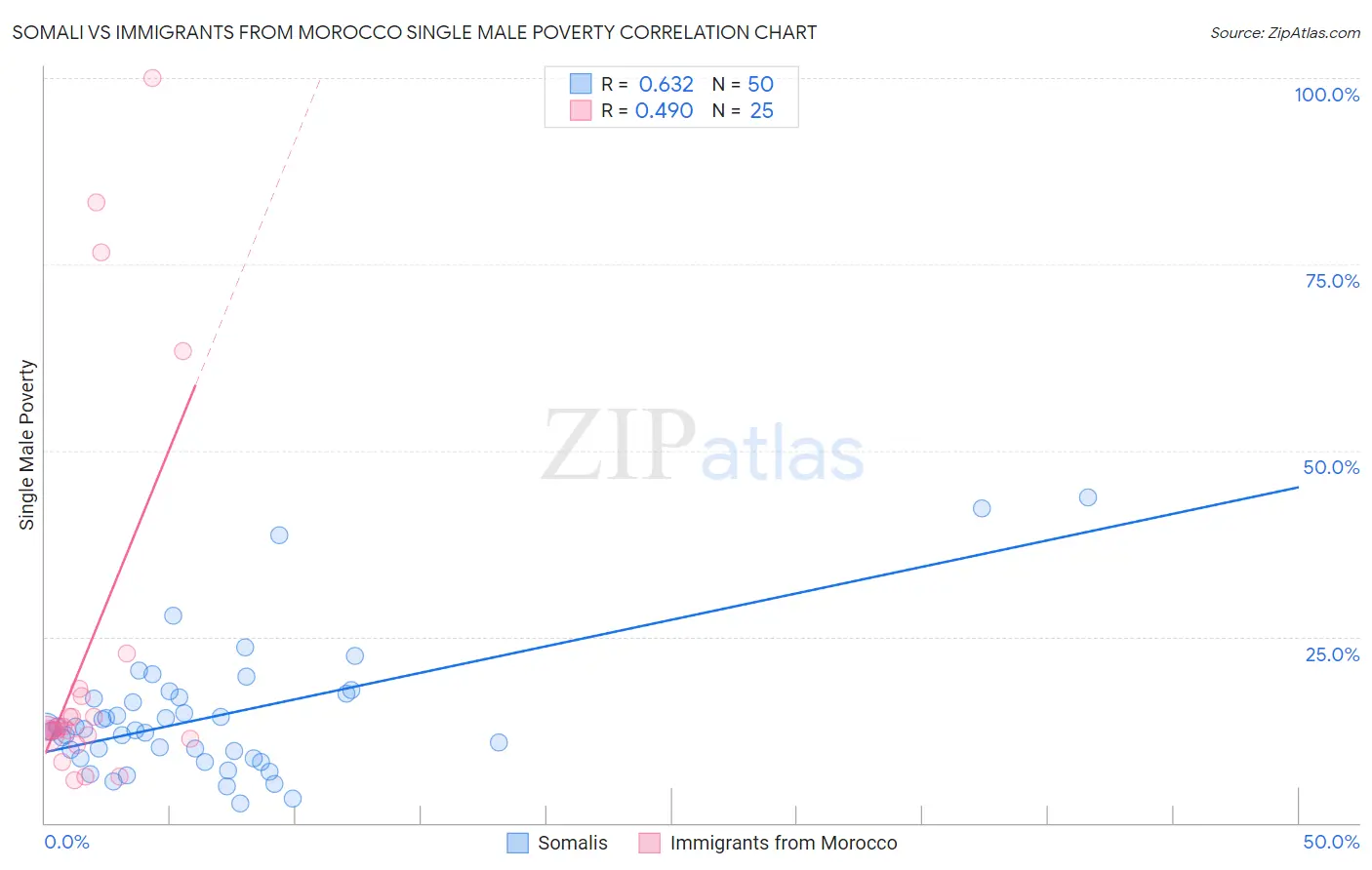 Somali vs Immigrants from Morocco Single Male Poverty