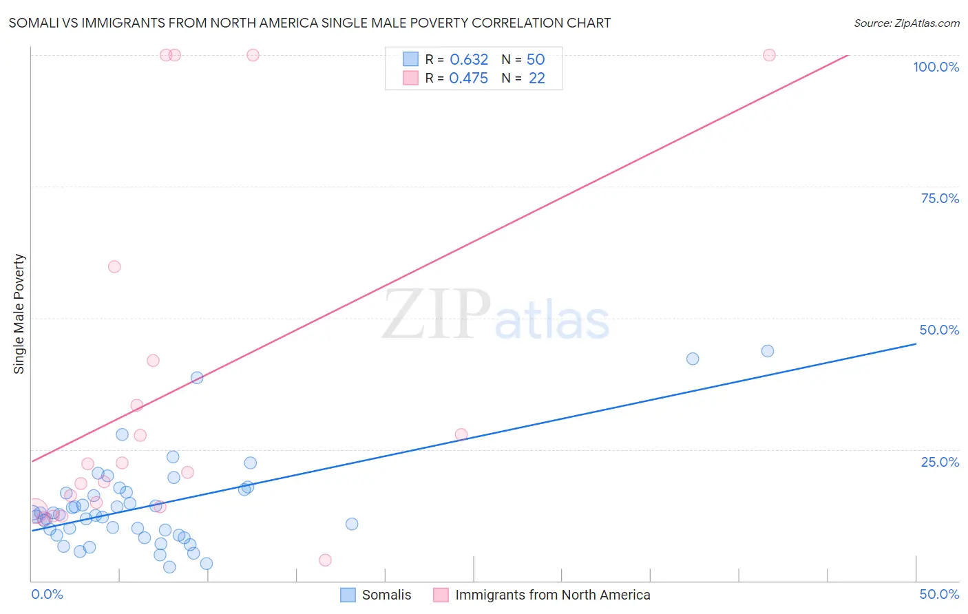 Somali vs Immigrants from North America Single Male Poverty